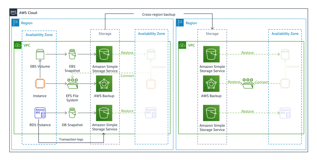 AWS Backup and AWS Disaster Recovery Strategies