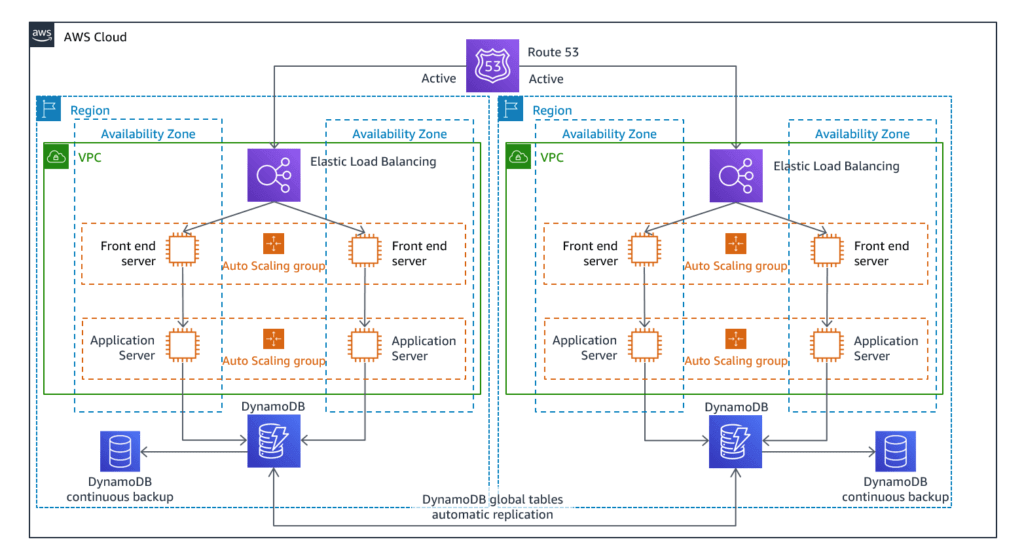 AWS Backup and AWS Disaster Recovery Strategies