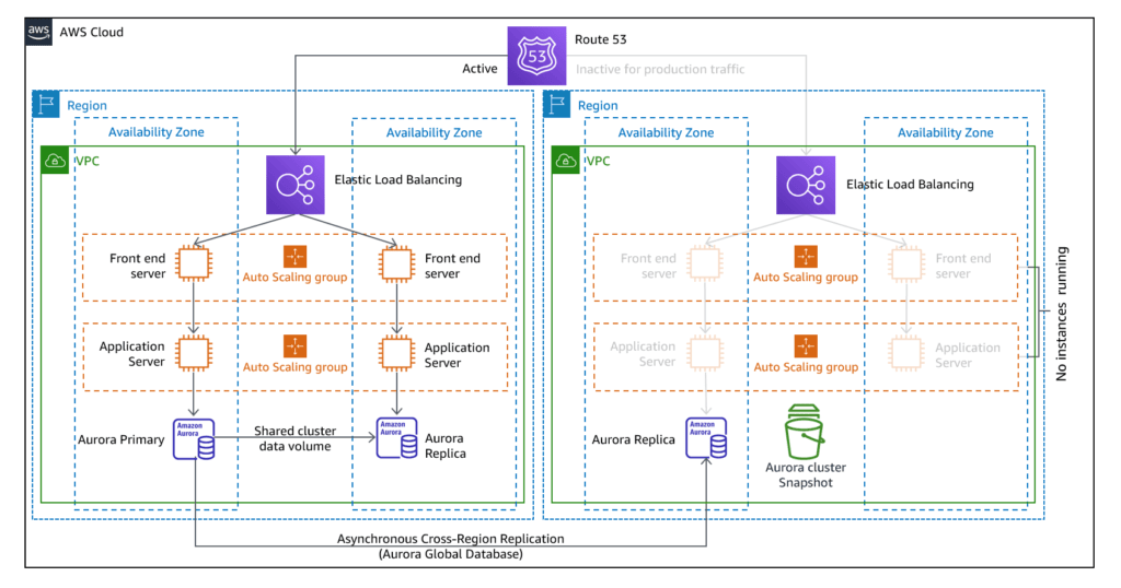 AWS Backup and AWS Disaster Recovery Strategies