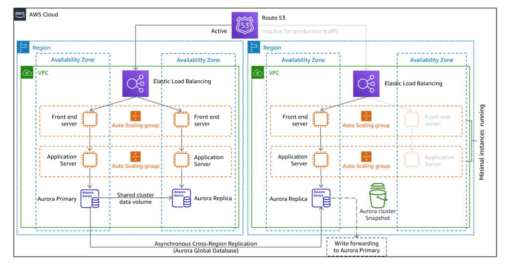 AWS Backup and AWS Disaster Recovery Strategies